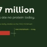 The Protein Gap